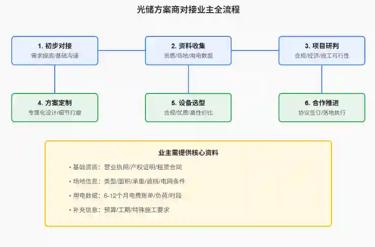 光储项目对接全流程